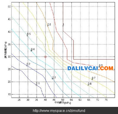 预测弯曲破坏机率之等高线图形