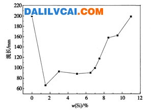 硅含量变化对w（Mg）＝0.3％铝合金流动性影响趋势 