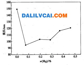 不同Mg含量对w（Si）＝7％铝合金流动性的影晌 