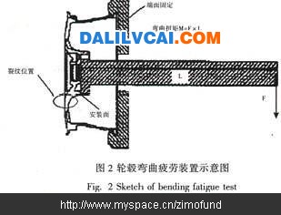 轮毂材弯曲疲劳装置示意图