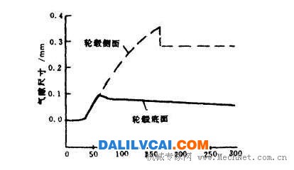 空气间隙瞬间变化曲线