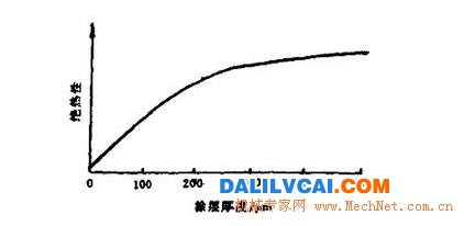 涂层厚度与绝热性的关系曲线