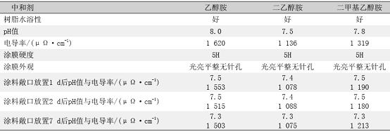 表7中和剂对涂膜及槽液稳定性的影响 