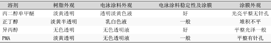 表6不同助溶剂对电泳涂料性能的影响 