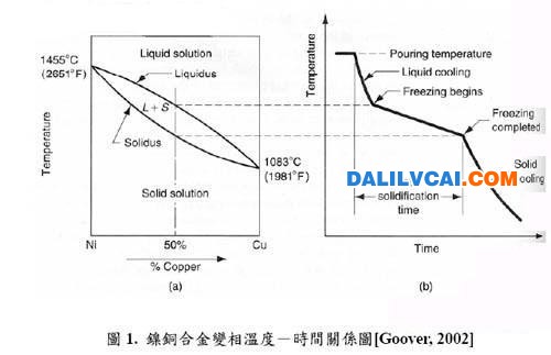 由液态转变成固态的过程中会有一段液态固态共存的区域