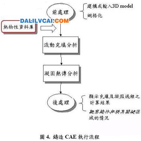 铸造CAE软件分析的流程如图