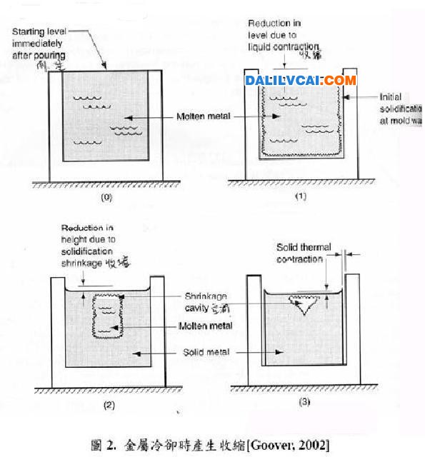 在冷却的过程中材料会产生收缩