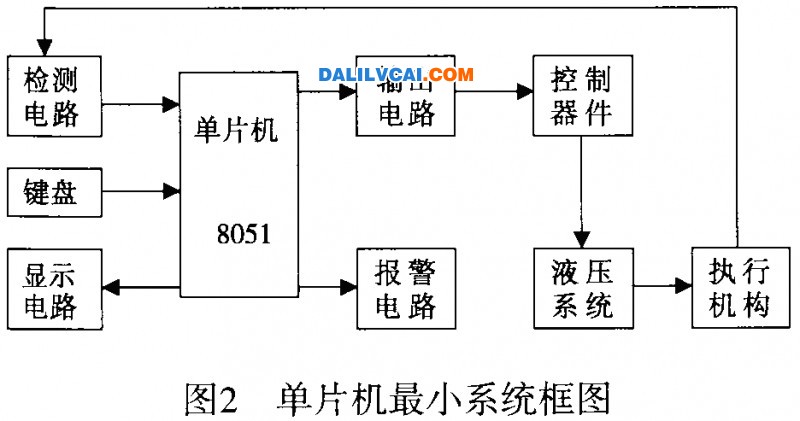 单片机技术在铝合金倾转重力浇铸机控制系统最小框图