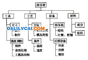 挤压型材精度影响因素