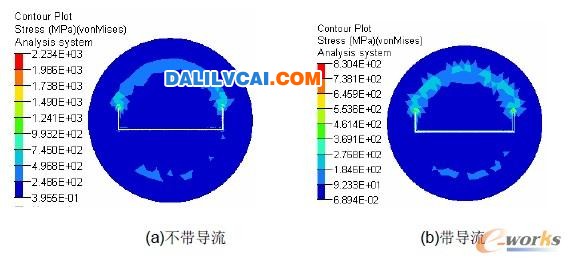 不带导流和带导流情况下的凹模应力结果比较