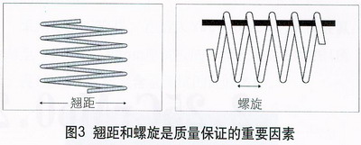 缠卷铝合金焊丝具有连续性的翘距和螺旋能确保连续的电接触(见图3)