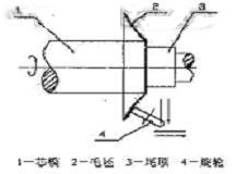 旋压工艺的加工原理如图