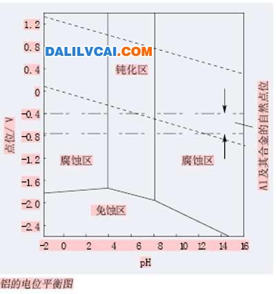 铝的电位平衡图 铝合金及铝制品加工用切削液的选择与应用