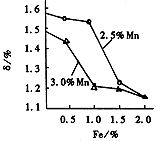 图4　含Fe量与伸长率的关系