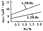 图5　Fe含量与电阻率的线性关