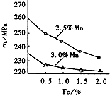 图3　含Fe量与抗拉强度的关系