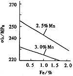 图6　Fe含量与抗拉强度的线性关系