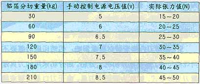 铝箔收放卷时维持铝箔张力表