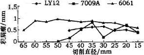 图4 积屑瘤大小与切削体积之间的关系