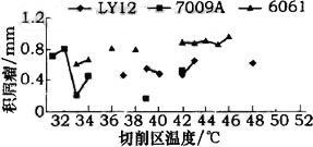 图2 积屑瘤大小与切削温度之间的关系