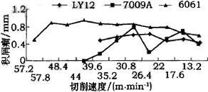 图3 积屑瘤大小与切削速度之间的关系