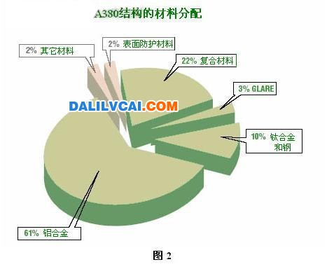 A380机翼部位（机翼的80%以上是铝合金材料）大沥铝材商务网