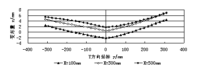 纵截面变形量曲线 铝合金材料搅拌摩擦焊接变形试验研究