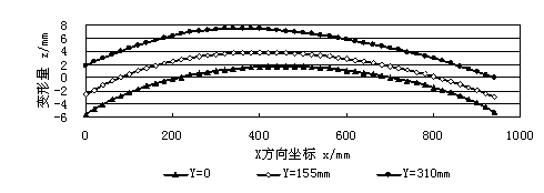 A、B、C三个不同位置纵截面上变形量曲线 铝合金材料搅拌摩擦焊接变形试验研究