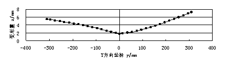 变形量整体分布示意图