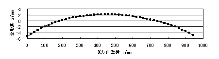 横截面变形量曲线 铝合金材料搅拌摩擦焊接变形试验研究