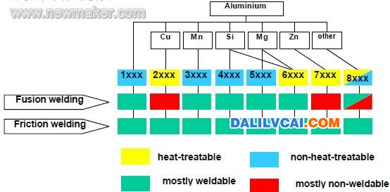 熔焊和搅拌摩擦焊的铝合金材料可焊性对比-大沥铝材商务网