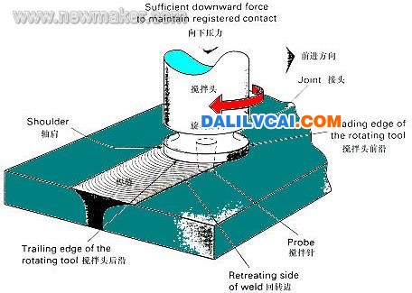 搅拌摩擦焊原理示意图-大沥铝材商务网