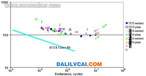 图 8 铝合金对接搅拌摩擦焊和母材的疲劳性能实验结果比较 大沥铝材商务网
