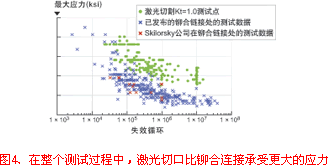 激光切口比铆合连接承受更大的应力