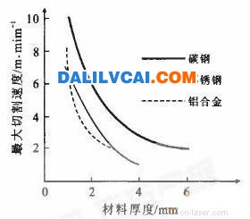 铝合金等几种常见材料的最大切割速度与料厚的关系