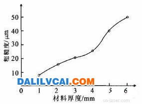 氧气切割碳钢切缝粗糙度与料厚的关系