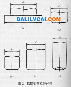 典型的铝罐拉伸、变薄拉伸过程如图铝合金易拉罐加工成形工艺及模具设计
