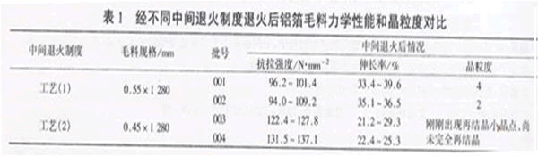 铝箔毛料的力学性能和晶粒对比表