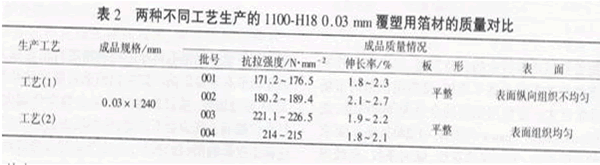 两种不同工艺生产的覆塑用箔材质量对比