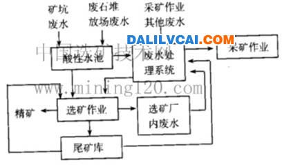 废水可以在一定的生产过程中多次重复使用