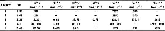 部分矿山废水pH值及重金属含量表