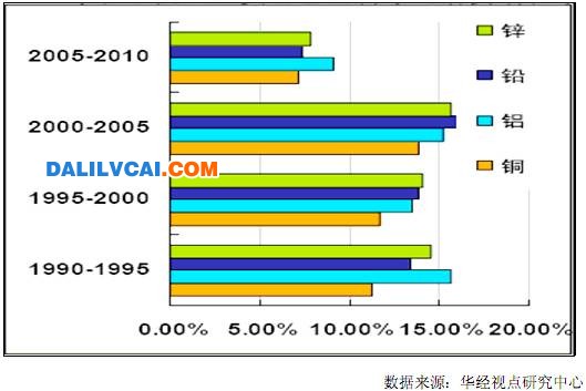 90年以来我国主要有色金属年均消费增长率-未来N年后铜铝等有色金属消费量预测