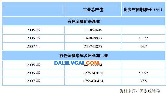 铜铝等有色金属企业产量增加态势分析1