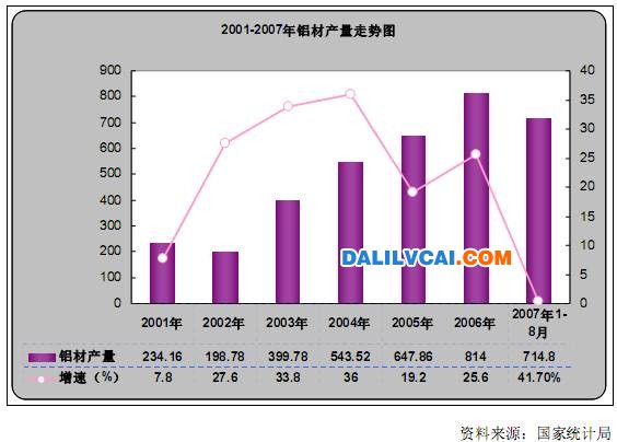 2001－2007年我国铝材产量走势图