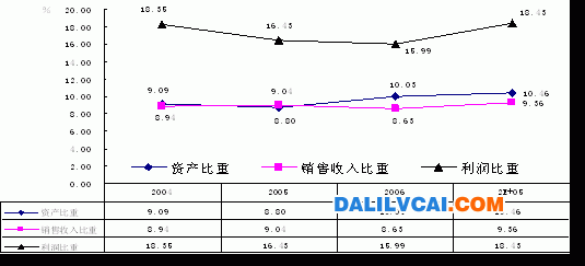 河南有色金属工业发展现状分析未来预测 004~2007年河南省有色金属行业全国地位的变化