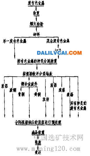 废有色金属预处理的一般工艺流程 废旧铜铝等有色金属的静电分选