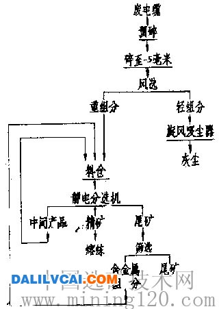 废电缆加工工艺流程 废旧铜铝等有色金属的静电分选