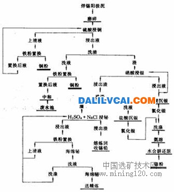 云南某有色金属加工厂的硫酸浸出-湿法处理阳极泥工艺流程