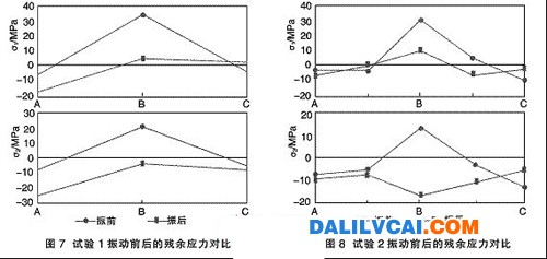 测试残余应力 振动时效降低和均化铝合金构件残余应力的研究