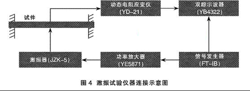 在共振点附近激振的时间一般控制在15min左右 振动时效降低和均化铝合金构件残余应力的研究